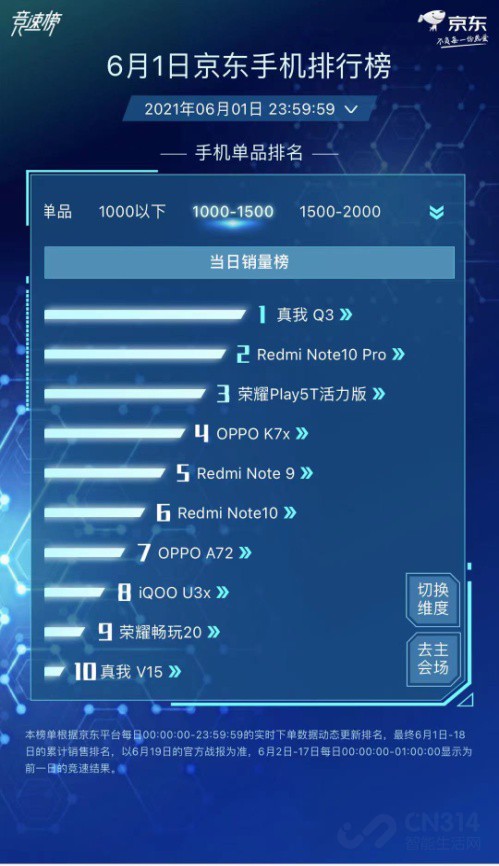 realme˫618ź 2000Ԫ