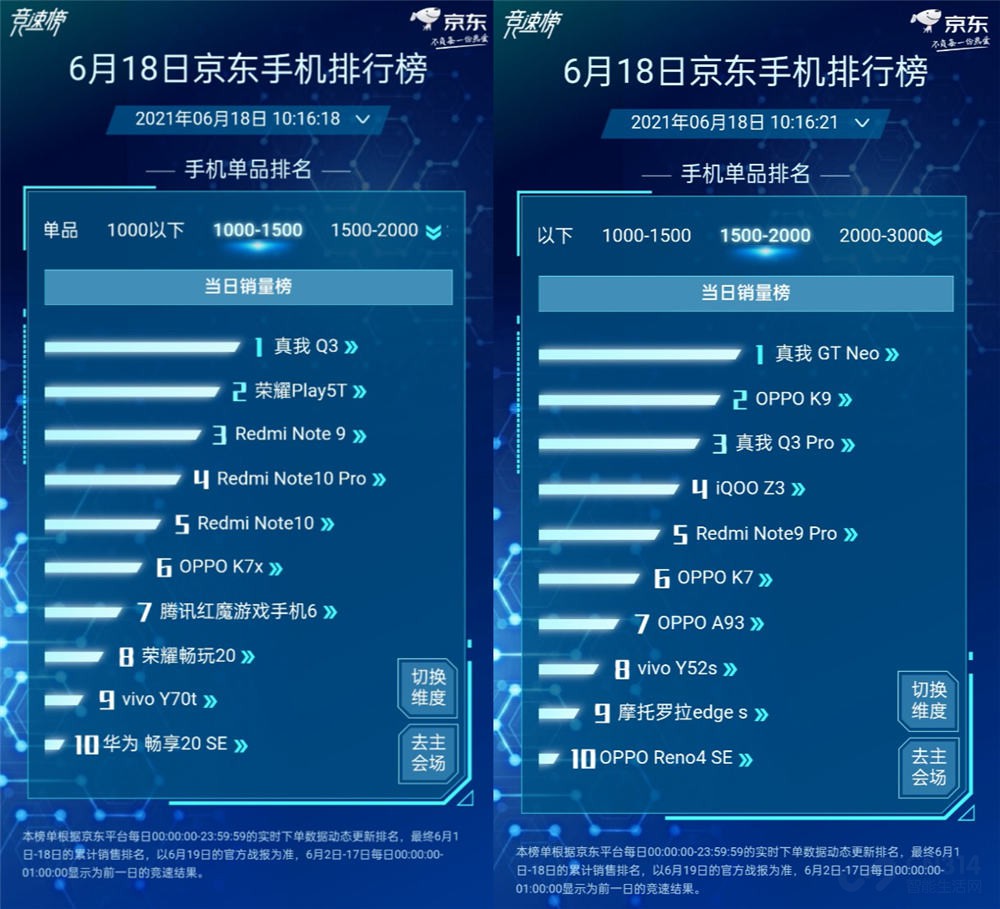 618 realme߸½ ¶񵥶TOP1
