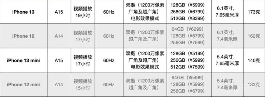 苹果iPhone 13和iPhone 12到底有啥区别？
