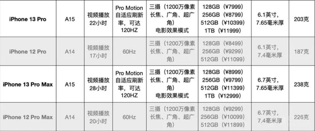 苹果iPhone 13和iPhone 12到底有啥区别？