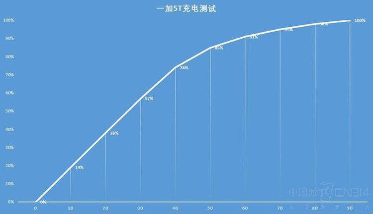 内外兼修新视界 一加5T成最佳的新年礼物