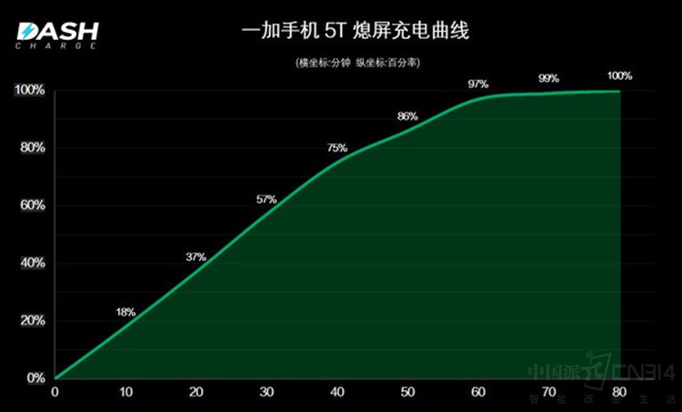 一加四周年纪念版全国热销 它值得买吗?