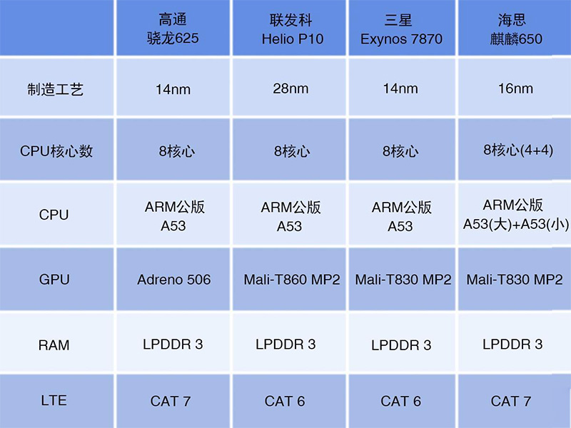 联发科heliop10的对手 高通麒麟与三星