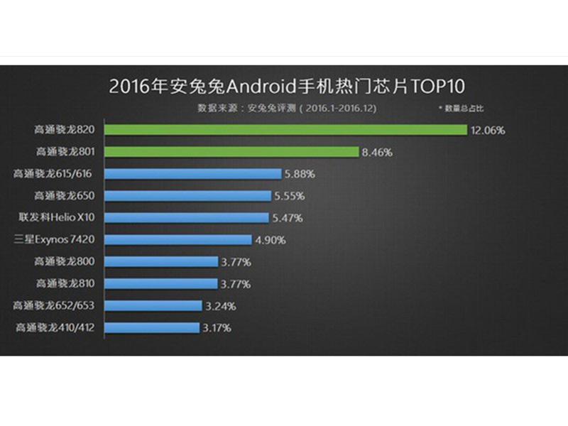 都有谁?2016年度安卓手机热门芯片排行_中国