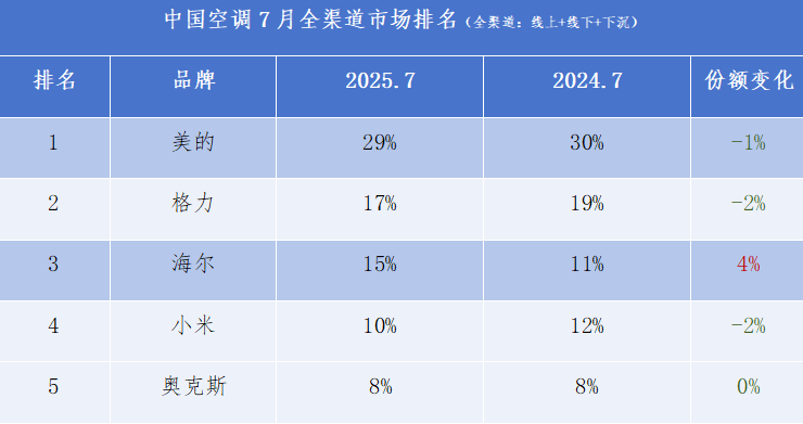 中国空调TOP3排名未变:仅海尔份额净增 中国空调TOP3排名未变:仅海尔份额净增