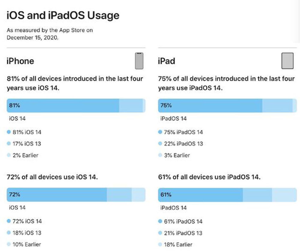 iOS 14װ80% ģʽҪ֪