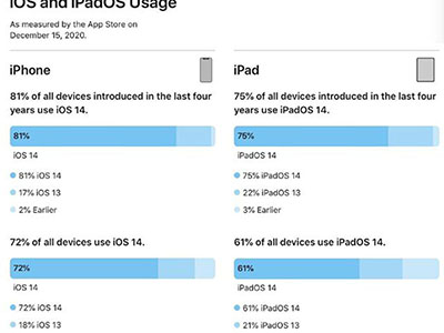 iOS 14װ80% ģʽҪ֪