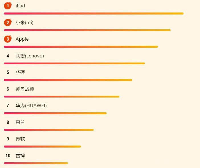 ����618��������񵥣��߿�����iPad����