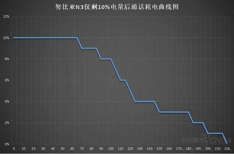 10%电量能做什么? 做几个小测试告诉你