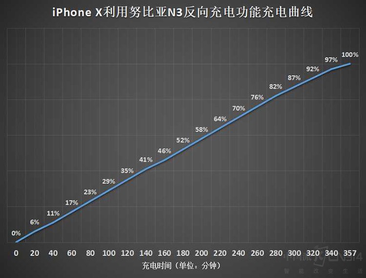 努比亚N3反向充电是噱头? 用实测说话!