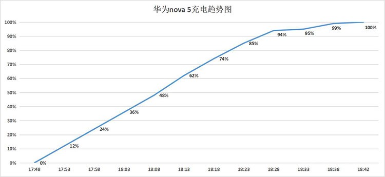 华为nova5