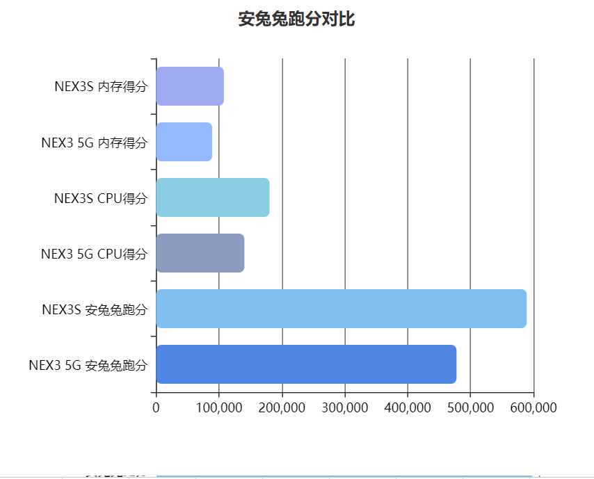 vivo NEX 3Svivo NEX3 5G٣