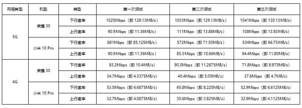  С10 Pro5Gٲҫ30һ