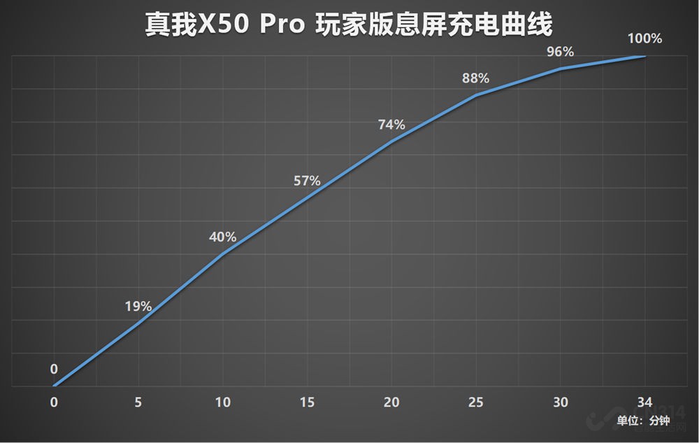 速度王者! 真我X50 Pro 玩家版首发评测 速度王者! 真我X50 Pro 玩家版首发评测