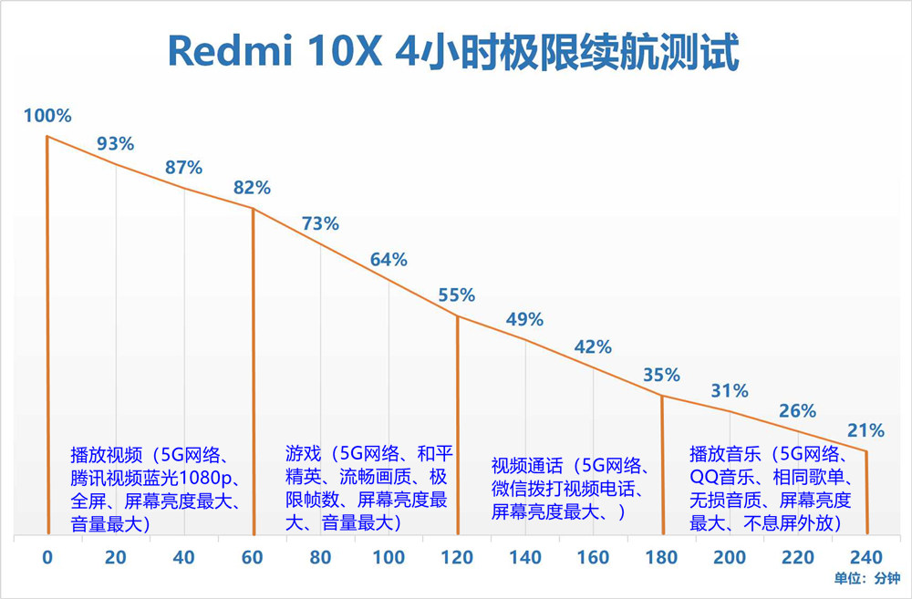 Redmi 10X 5G ˵5Gֵ