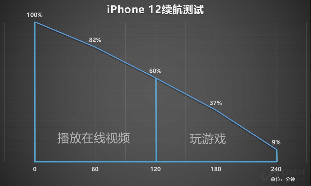 iPhone 12 ûֵĻǵȡʮ㡱