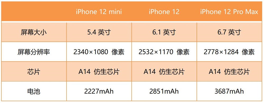 iPhone 12ϵ mini