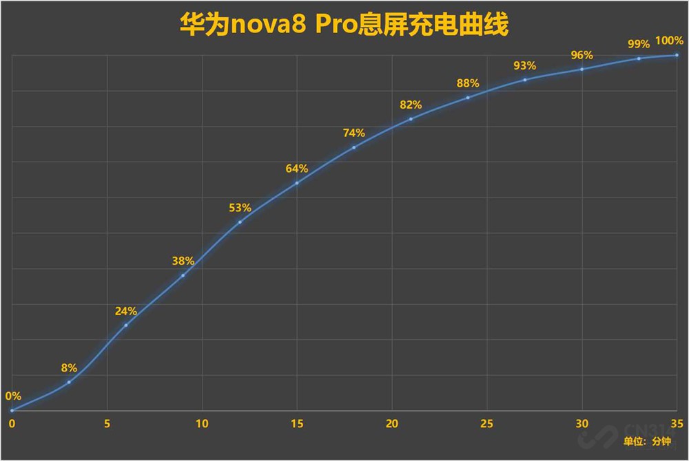 华为nova8 Pro评测 66W快充+前置双镜头