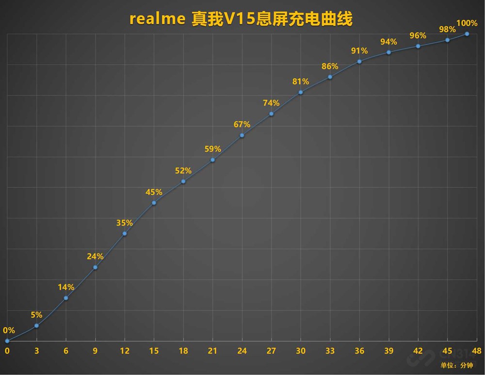 50W闪充 国潮“锦鲤”realme 真我V15评测 50W闪充 国潮“锦鲤”realme 真我V15评测