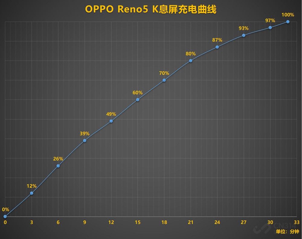 OPPO Reno5系列新品评测 36月流畅护航