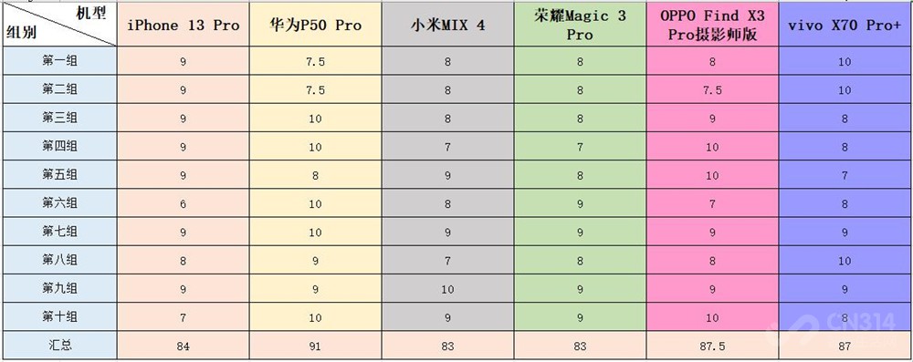iPhone 13 ProӰǿ׿콢Ҳ