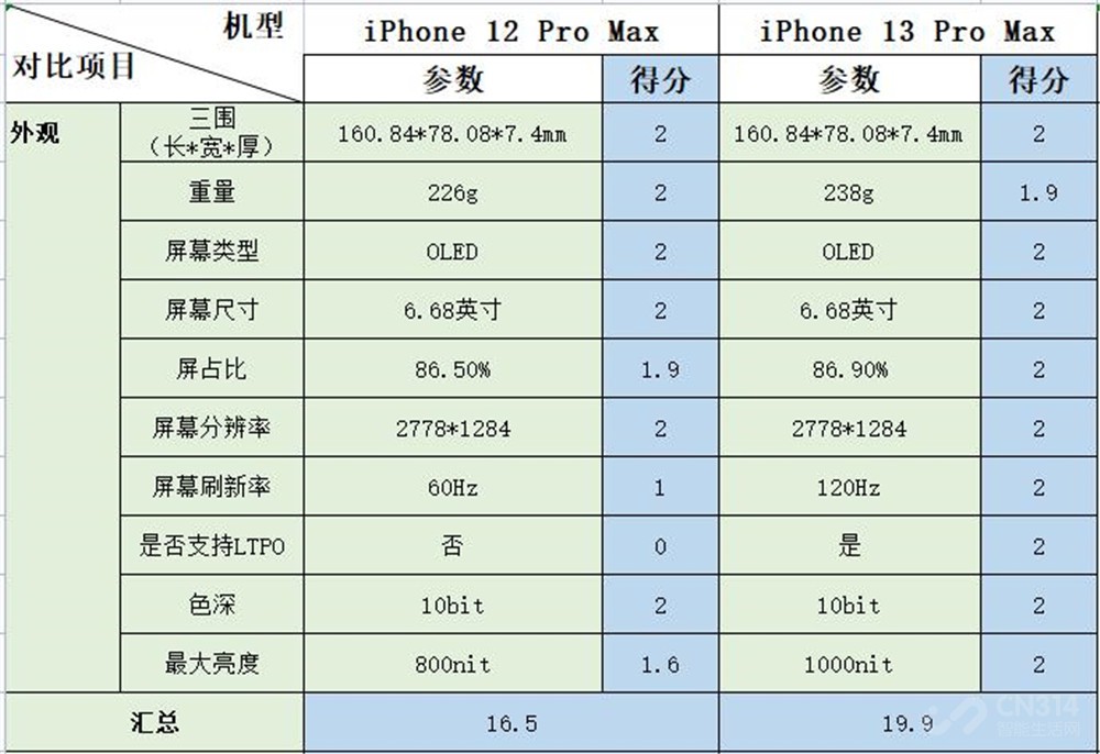 iPhone 13 Pro Max很强 但没有升级的必要