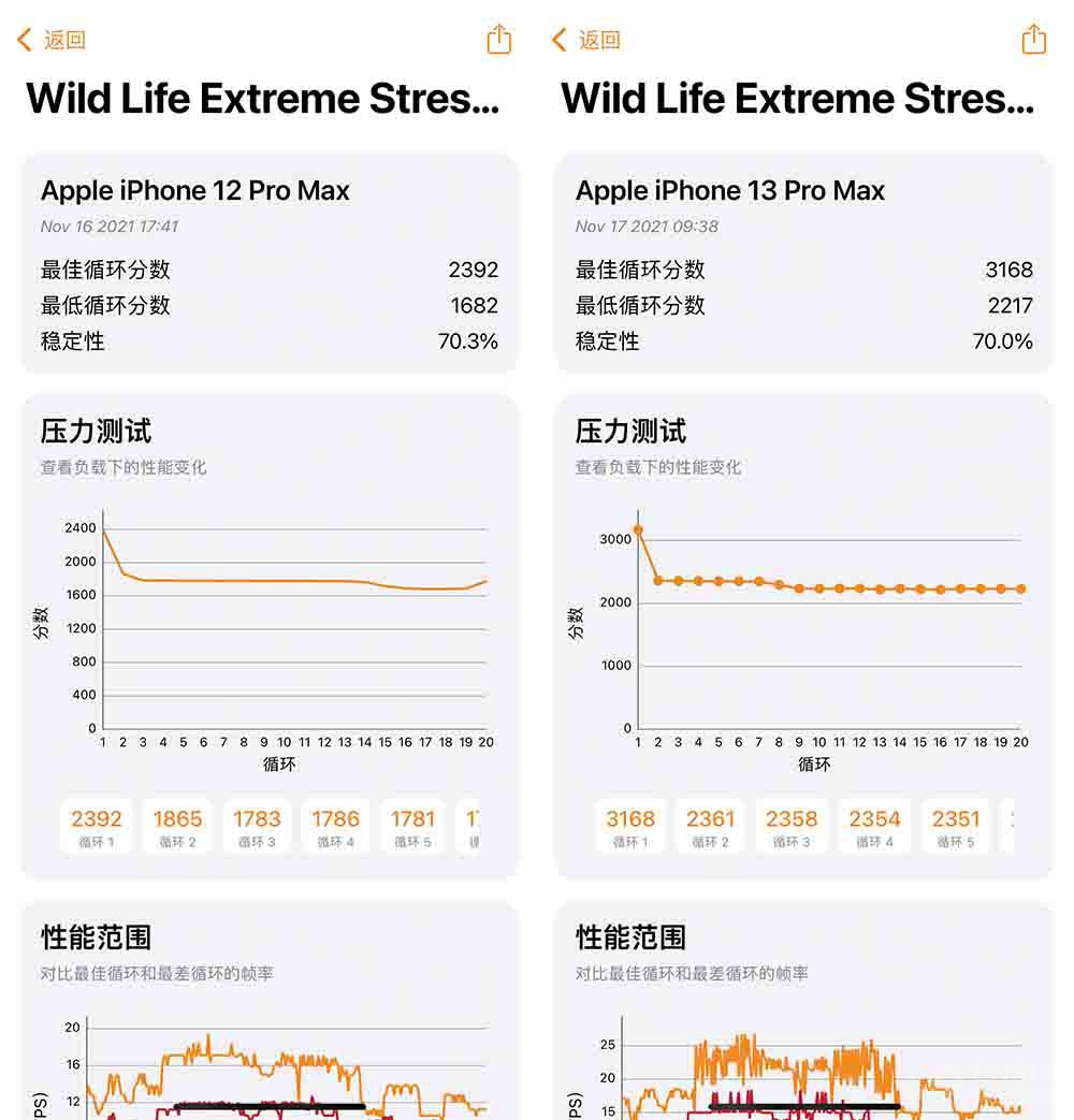 iPhone 13 Pro Max很强 但没有升级的必要
