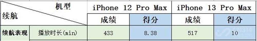 iPhone 13 Pro Max很强 但没有升级的必要