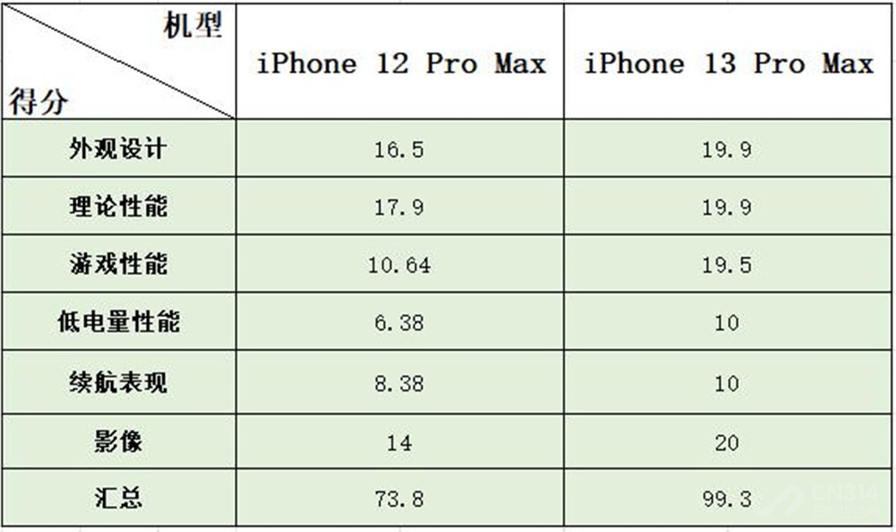 iPhone 13 Pro Max很强 但没有升级的必要