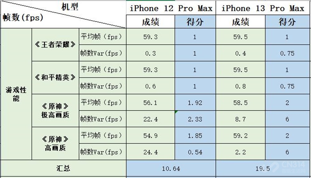 iPhone 13 Pro Max很强 但没有升级的必要