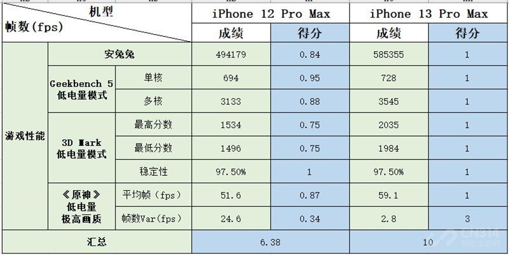 iPhone 13 Pro Max很强 但没有升级的必要