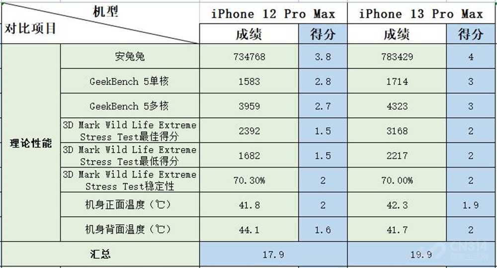 iPhone 13 Pro Max很强 但没有升级的必要