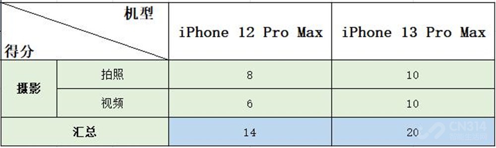 iPhone 13 Pro Max很强 但没有升级的必要