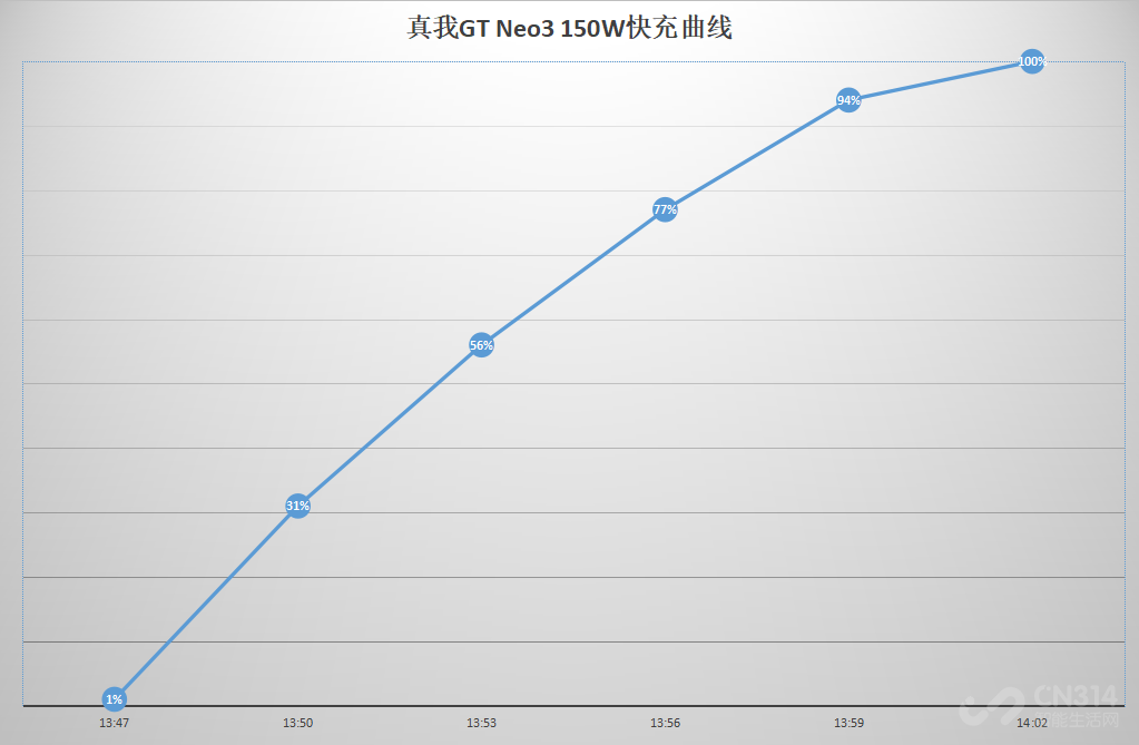 150W+天玑8100 真我GT Neo3年度最佳？
