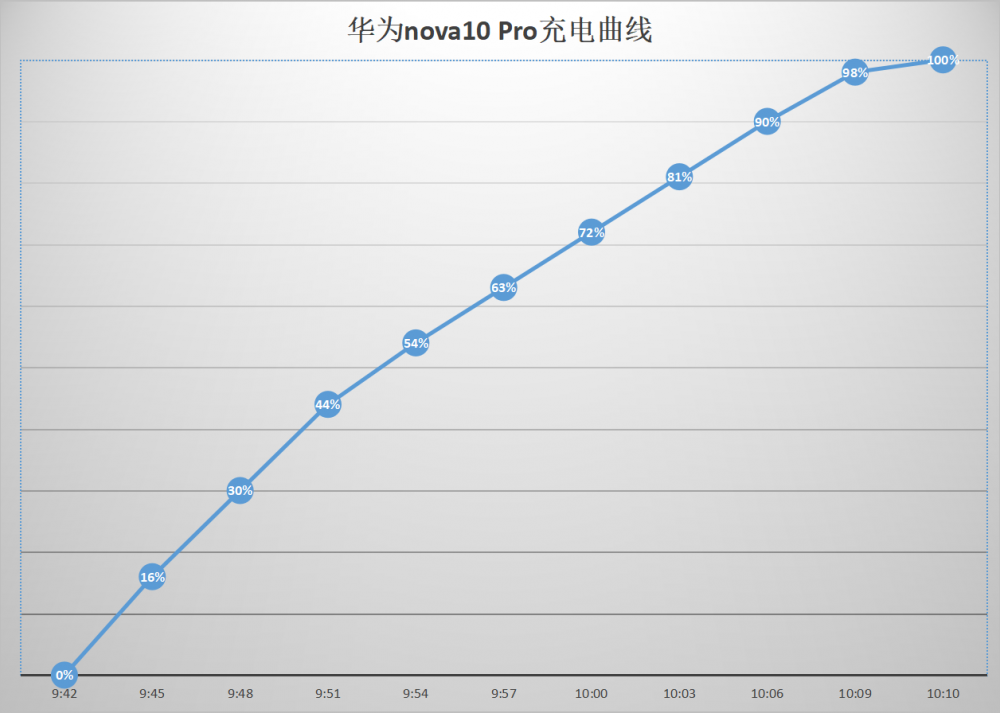 华为nova10 Pro深度体验 手机自拍新标杆