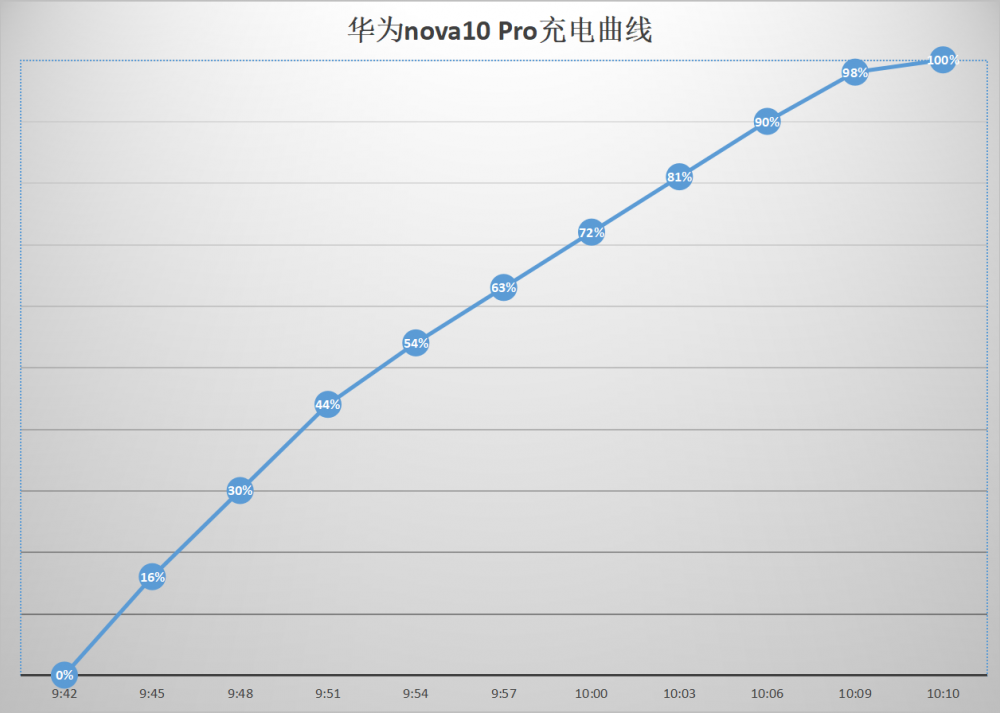 Ϊnova10 Pro ֻ±