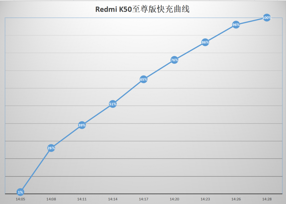定制1.5K屏幕 Redmi K50至尊版体验拉满