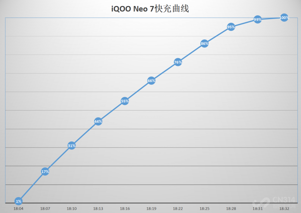 iQOO Neo 7深度体验 它太会调校芯片了！