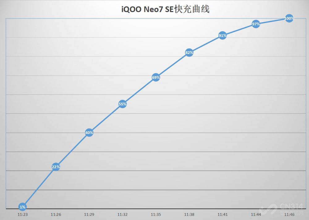 比天玑8100更稳 iQOO Neo7 SE成中端新神