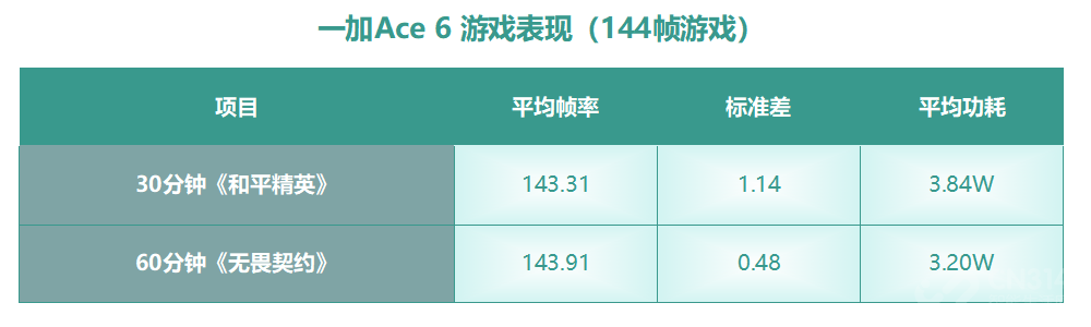 一加Ace 6首测:终于补齐前代所有短板! 一加Ace 6首测:终于补齐前代所有短板!