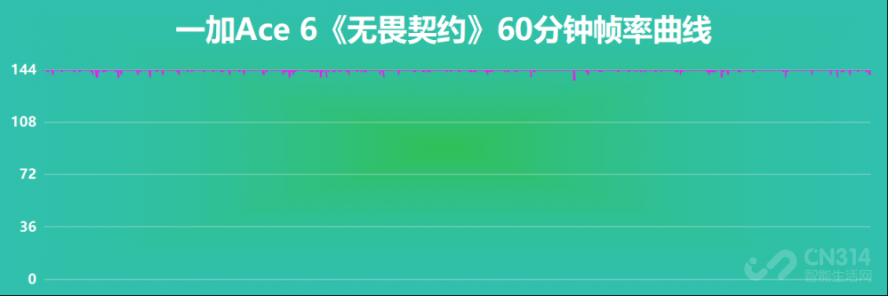 一加Ace 6首测:终于补齐前代所有短板! 一加Ace 6首测:终于补齐前代所有短板!