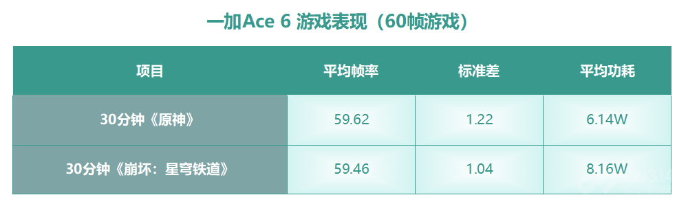 一加Ace 6首测:终于补齐前代所有短板! 一加Ace 6首测:终于补齐前代所有短板!