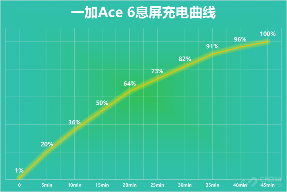 一加Ace 6首测:终于补齐前代所有短板! 一加Ace 6首测:终于补齐前代所有短板!