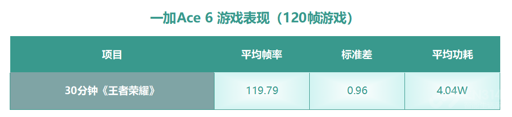 一加Ace 6首测:终于补齐前代所有短板! 一加Ace 6首测:终于补齐前代所有短板!