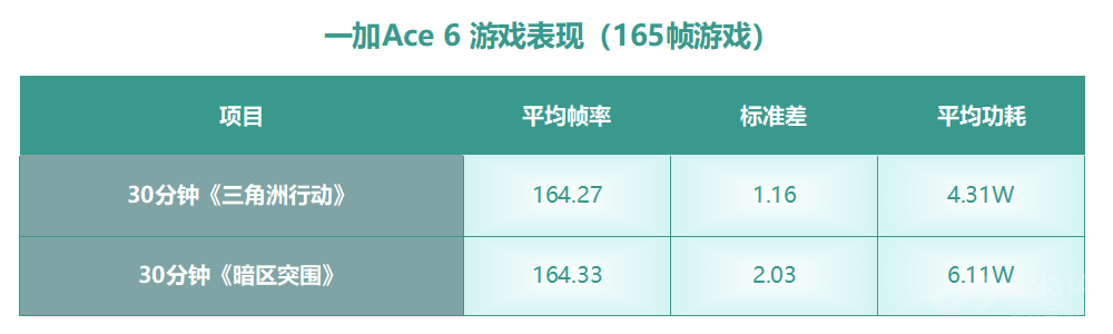 一加Ace 6首测:终于补齐前代所有短板! 一加Ace 6首测:终于补齐前代所有短板!