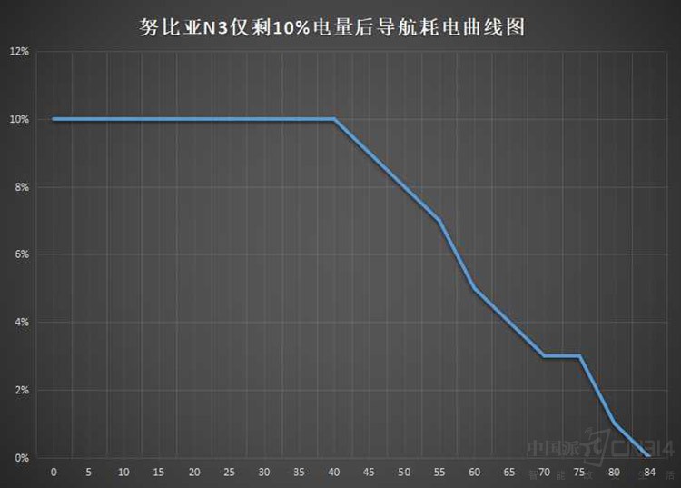10%电量能做什么? 做几个小测试告诉你