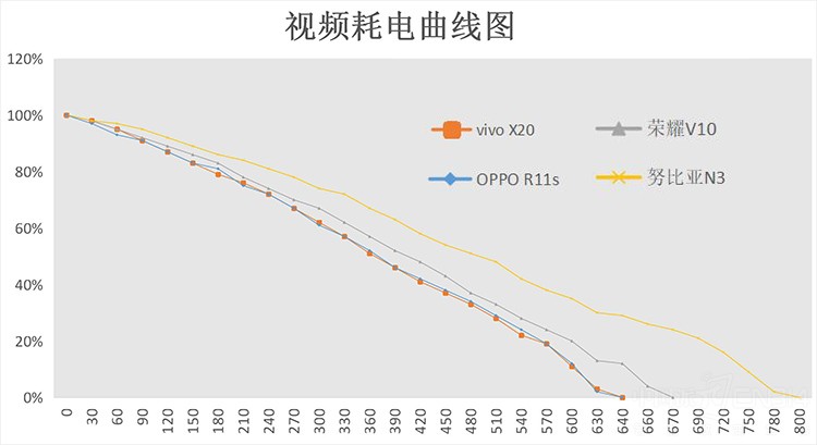 手机暴力续航测试 同为6英寸谁更出色?