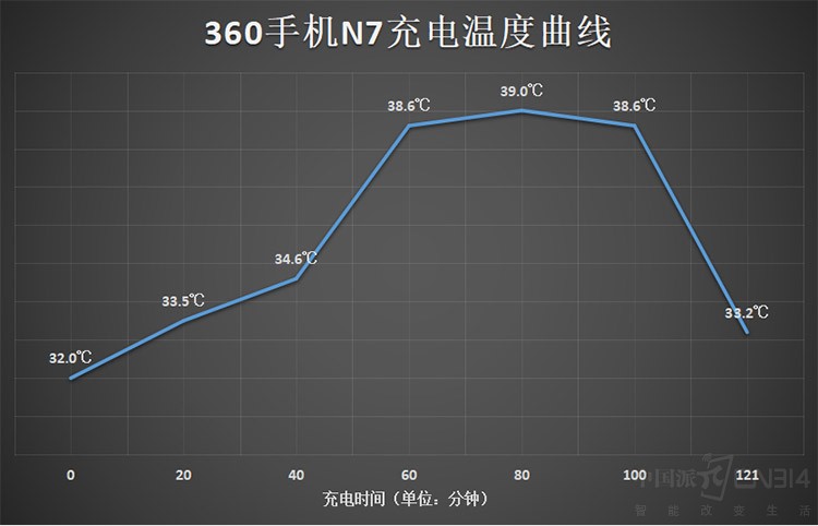 360�ֻ�N7���� �����Լ�6Сʱ��Ъ�ˣ�