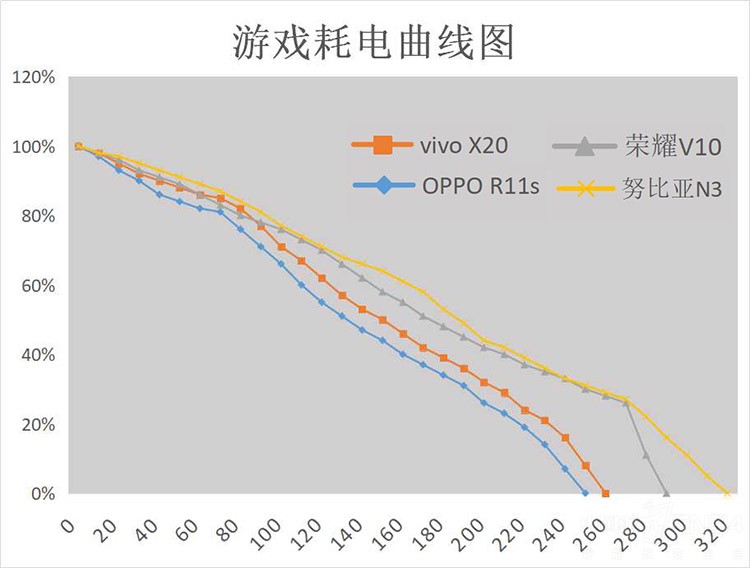 手机暴力续航测试 同为6英寸谁更出色?