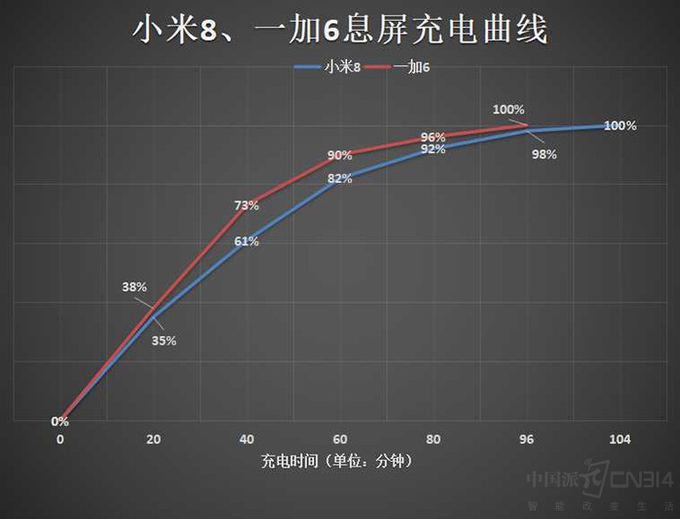 打脸雷布斯 用一加6揭开小米8伪旗舰真相
